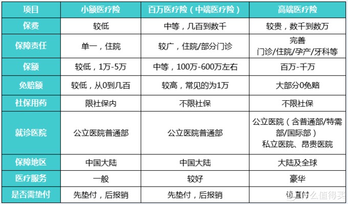 商業(yè)醫(yī)療險(xiǎn)，不僅僅是醫(yī)保的補(bǔ)充那么簡(jiǎn)單！