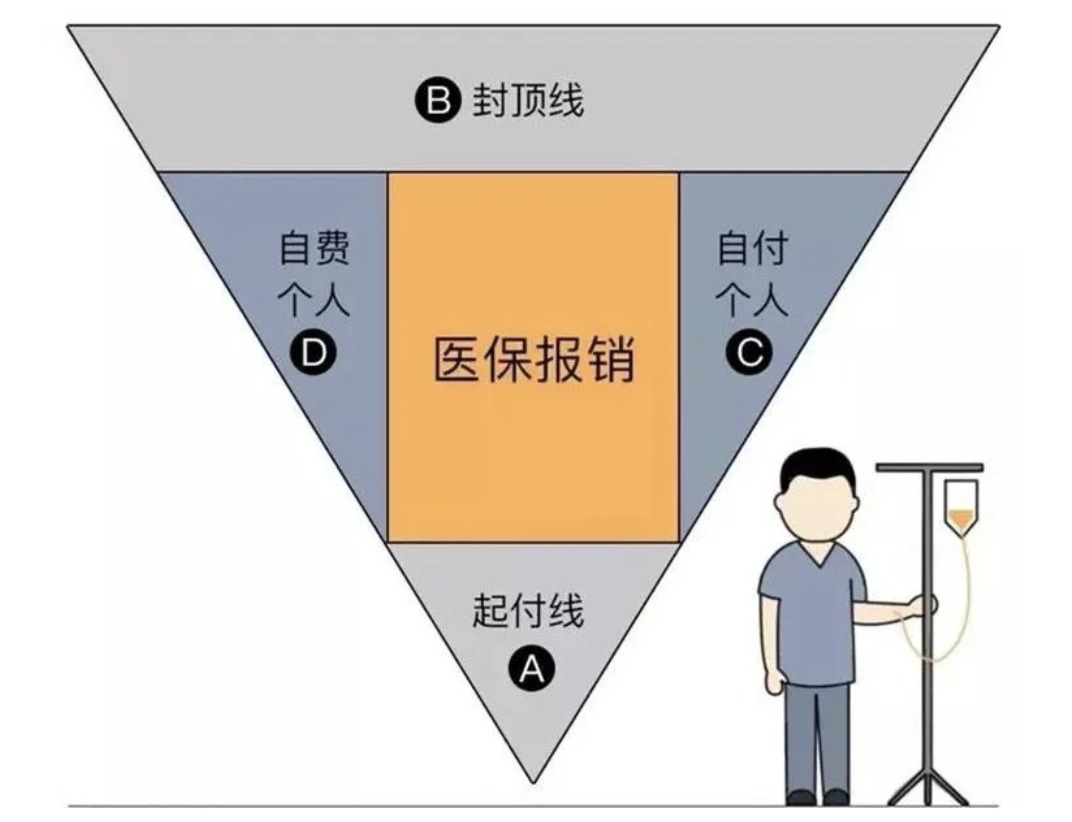 商業(yè)醫(yī)療險(xiǎn)，不僅僅是醫(yī)保的補(bǔ)充那么簡(jiǎn)單！