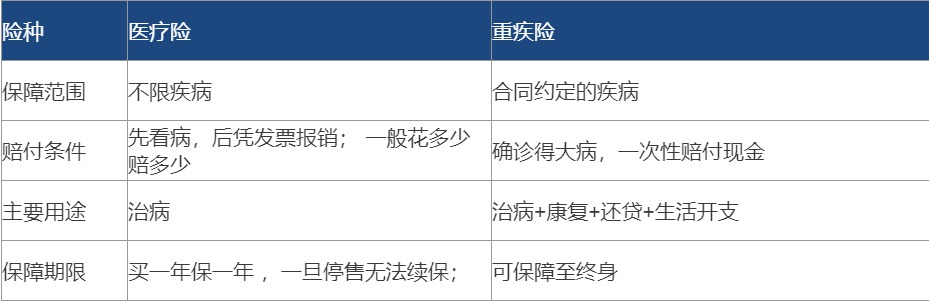 醫(yī)療險(xiǎn)都有百萬(wàn)保額了 還需要再買(mǎi)重疾險(xiǎn)嗎？