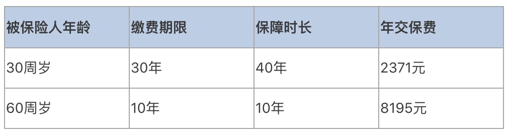 普通家庭有必要給父母配置壽險(xiǎn)嗎？