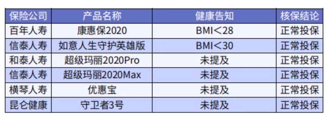 太胖被拒保怎么辦？