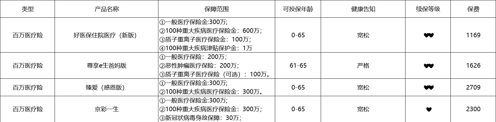 80歲也能買的醫(yī)療險清單！