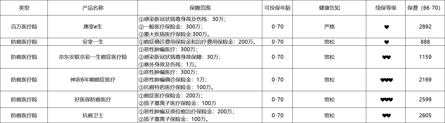 80歲也能買的醫(yī)療險清單！