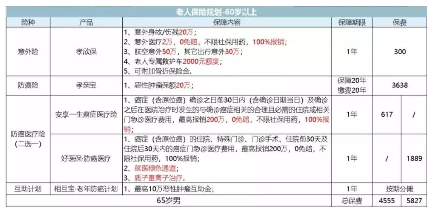 如何為父母配置保險(xiǎn)？