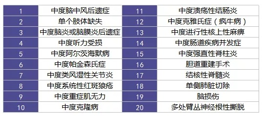 重疾險里的別樣設(shè)計：你聽說過中癥嗎？