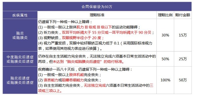 重疾險里的別樣設(shè)計：你聽說過中癥嗎？