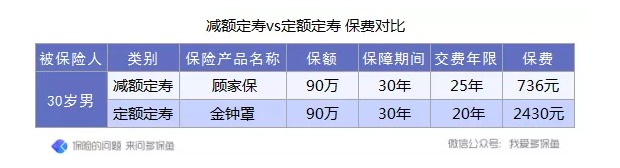 定壽的新概念：時(shí)間越長(zhǎng)，保額不增反而減？