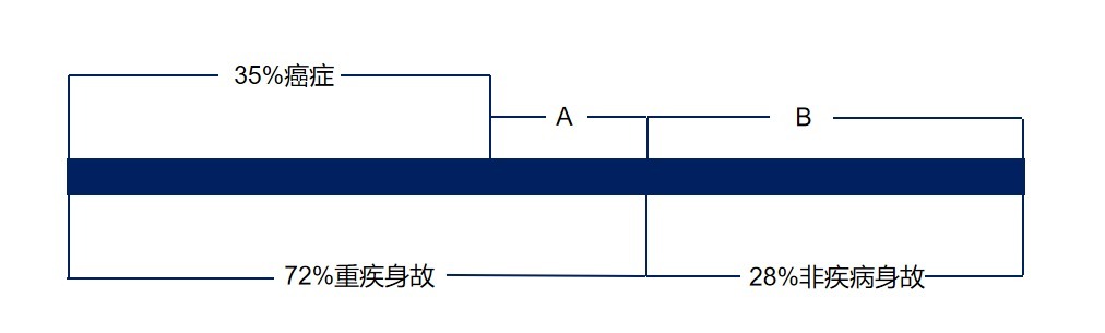 生病了能賠，身故了也能陪，這種重疾險(xiǎn)值得買嗎？