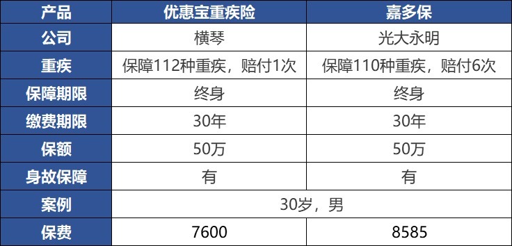 重疾險(xiǎn)：多一次賠付機(jī)會(huì)好不好？