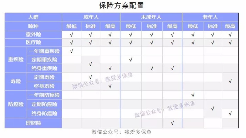 成人、小孩、老人保險(xiǎn)配置方案