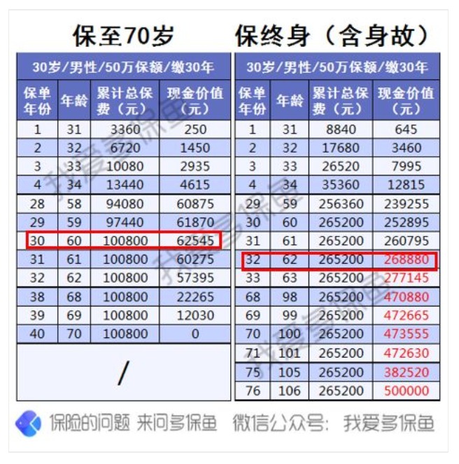 為什么過了猶豫期，保險公司只退現(xiàn)金價值