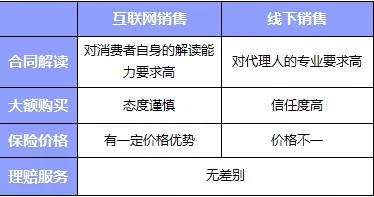 互聯(lián)網(wǎng)or代理人，買保險消費者應(yīng)該如何選擇