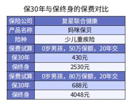 給孩子選重疾險(xiǎn)保30年or終身？