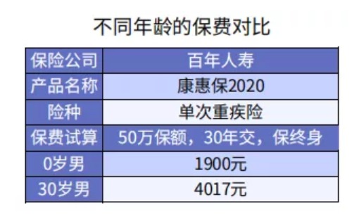 給孩子選重疾險(xiǎn)保30年or終身？