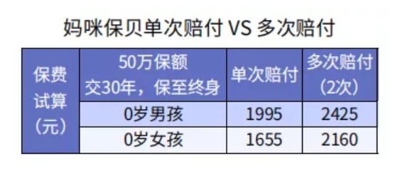 給孩子選重疾險(xiǎn)保30年or終身？