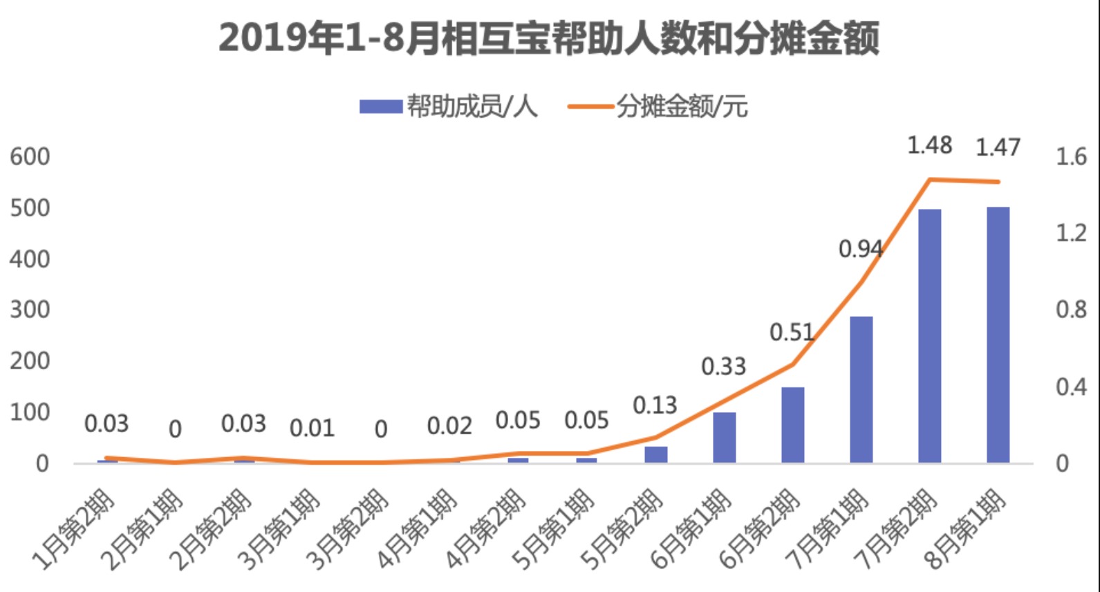 有了相互寶，還要保險嗎