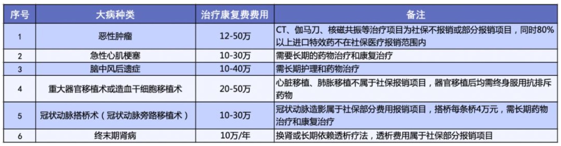 有了相互寶，還要保險嗎