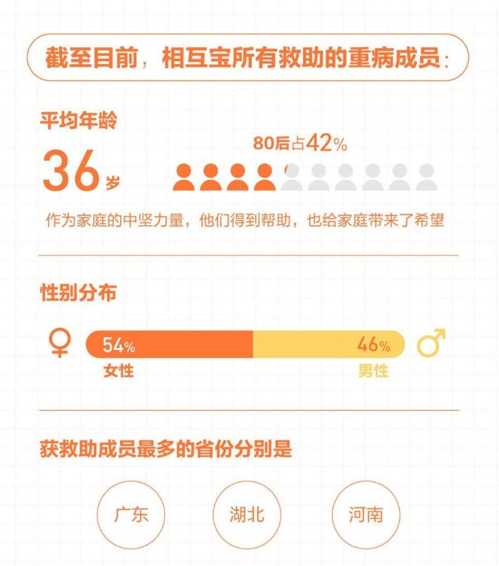 有了相互寶，還要保險嗎