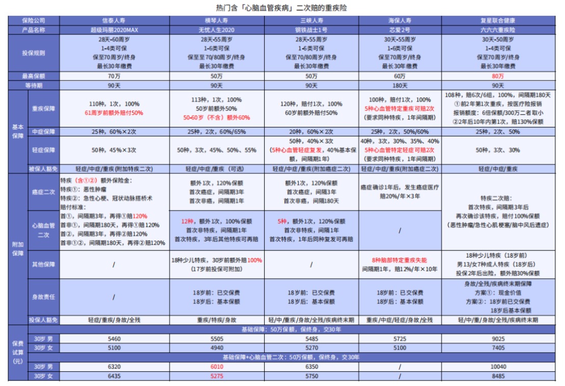 這5款重疾險保障心腦血管疾病更好！