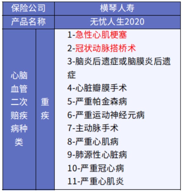 這5款重疾險保障心腦血管疾病更好！