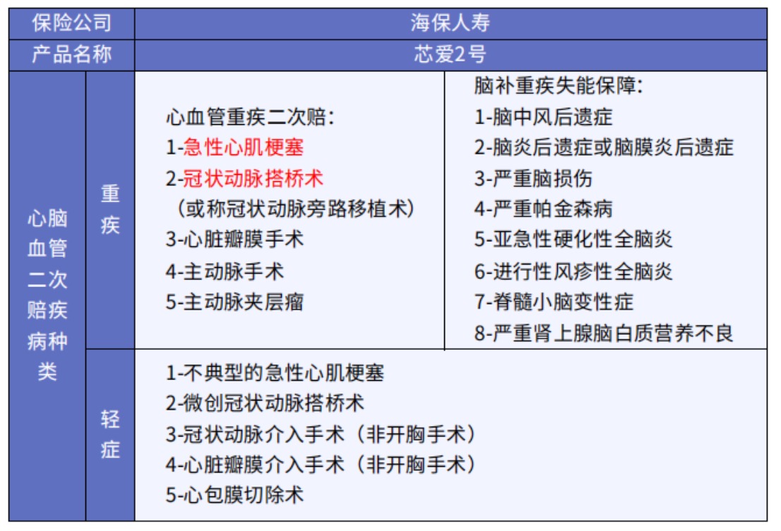 這5款重疾險保障心腦血管疾病更好！