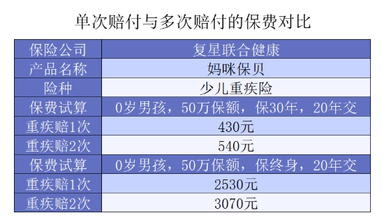 給孩子選重疾，單次賠付or多次賠付