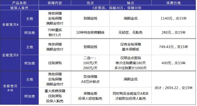 小孩投保，越早越好？盲目投保，錢包不保！