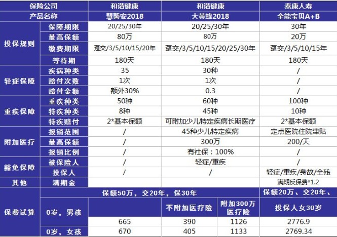 小孩投保，越早越好？盲目投保，錢包不保！