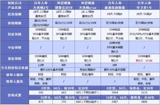 兒童保險要不要買？怎么買？