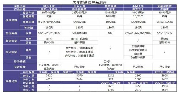防癌險(xiǎn)是什么？怎么買？