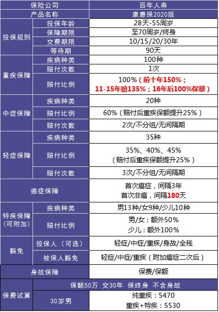 4大險(xiǎn)種的代表產(chǎn)品，高性價(jià)比非他們莫屬了！