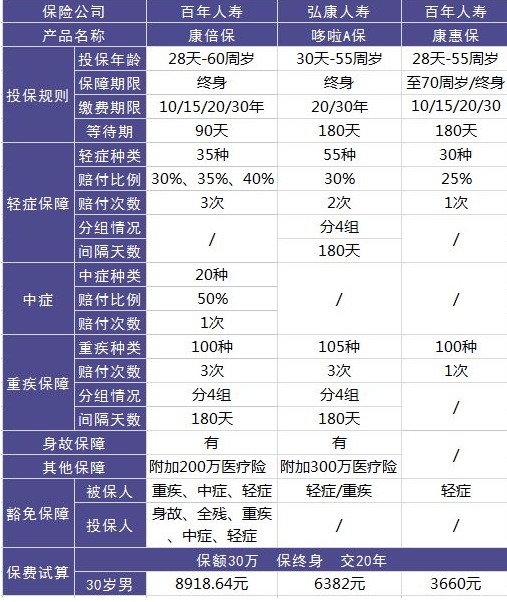 百年康倍保重疾險(xiǎn)好不好？值不值得買(mǎi)？