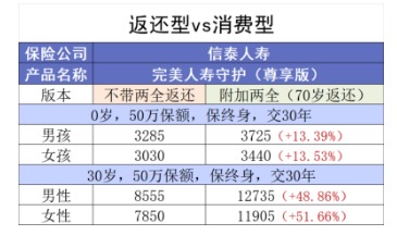 買消費(fèi)型重疾險(xiǎn)，沒生病就白花錢了嗎