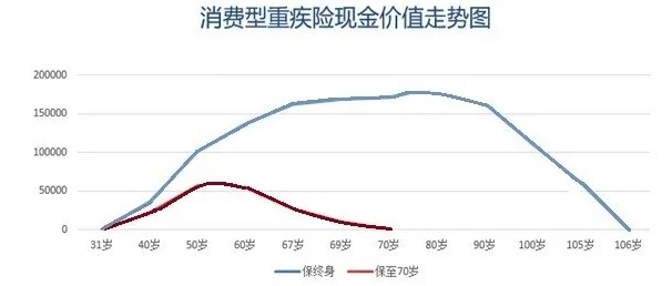 買消費(fèi)型重疾險(xiǎn)，沒生病就白花錢了嗎