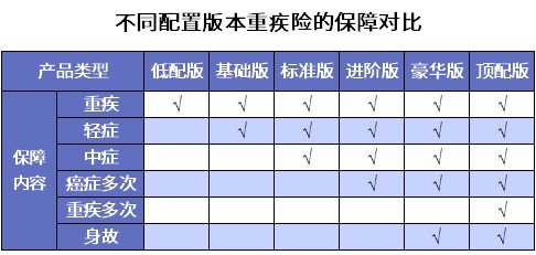 誰說重疾險(xiǎn)很貴？這6種選擇你一定要知道