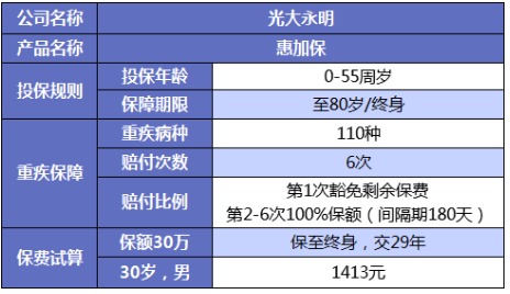 誰說重疾險(xiǎn)很貴？這6種選擇你一定要知道