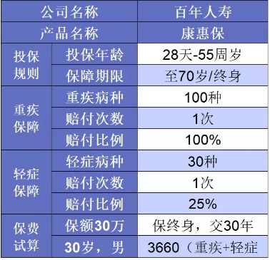 誰說重疾險(xiǎn)很貴？這6種選擇你一定要知道