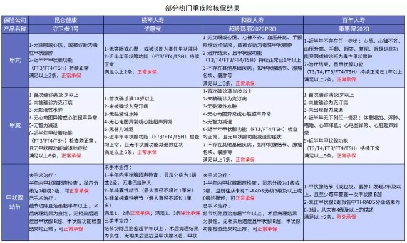 別慌，甲狀腺疾病還可以這樣投保！