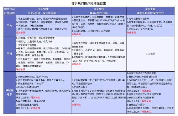 別慌，甲狀腺疾病還可以這樣投保！