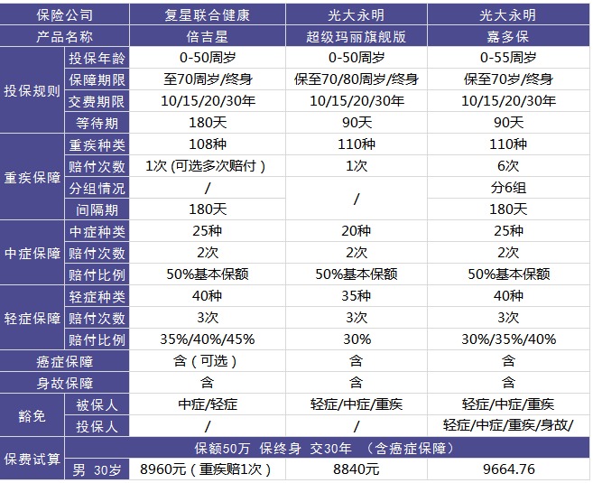 復(fù)星聯(lián)合倍吉星重疾險好不好