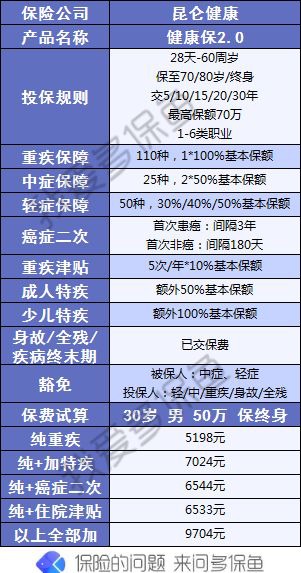 昆侖健康保2.0重疾險(xiǎn)測評