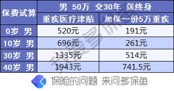 昆侖健康保2.0重疾險(xiǎn)測評