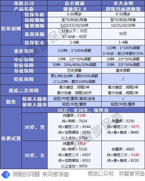昆侖健康保2.0重疾險(xiǎn)測評