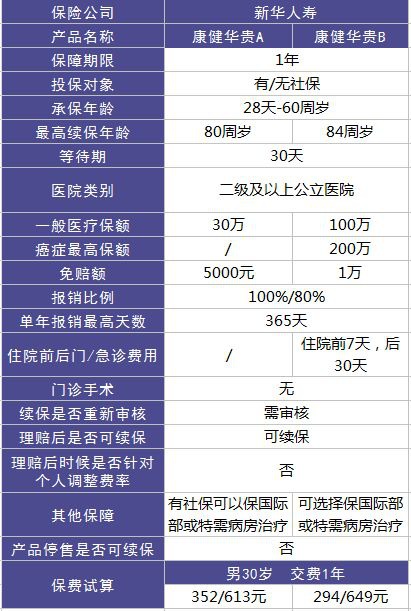 新華康健華貴醫(yī)療險(xiǎn)測評