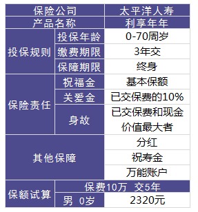 利享年年好不好，值不值得買？
