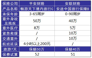 旅游意外險這東西有必要么？怎么選？有哪些注意事項？