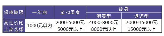 買重疾險(xiǎn)需要花多少錢才合適？