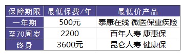 買重疾險(xiǎn)需要花多少錢才合適？