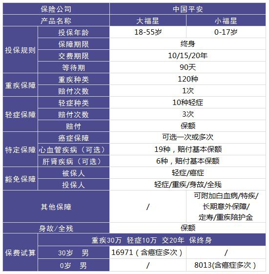 平安大小福星重疾險(xiǎn)測評