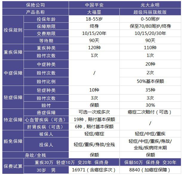 平安大小福星重疾險(xiǎn)測評